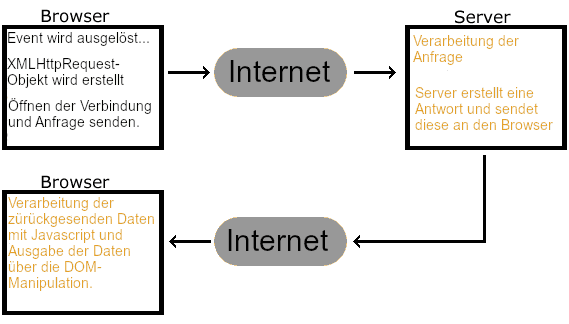 AJAX verarbeite auf dem Server die Anfrage